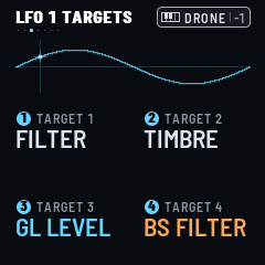 LFO 1 TARGETS, LFO's third page: TARGET 1 FILTER and TARGET 2 TIMBRE in white, TARGET 3 GL LEVEL in ice blue, TARGET 4 BS FILTER in orange; the LFO's sine above
